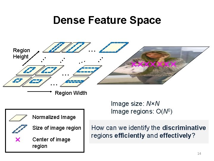 Dense Feature Space . . . . Region Height . . . Region Width