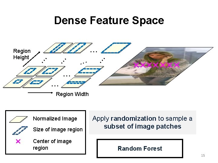 Dense Feature Space . . . . Region Height . . . Region Width