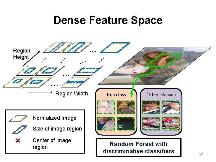 Dense Feature Space . . . . Region Height . . . Region Width