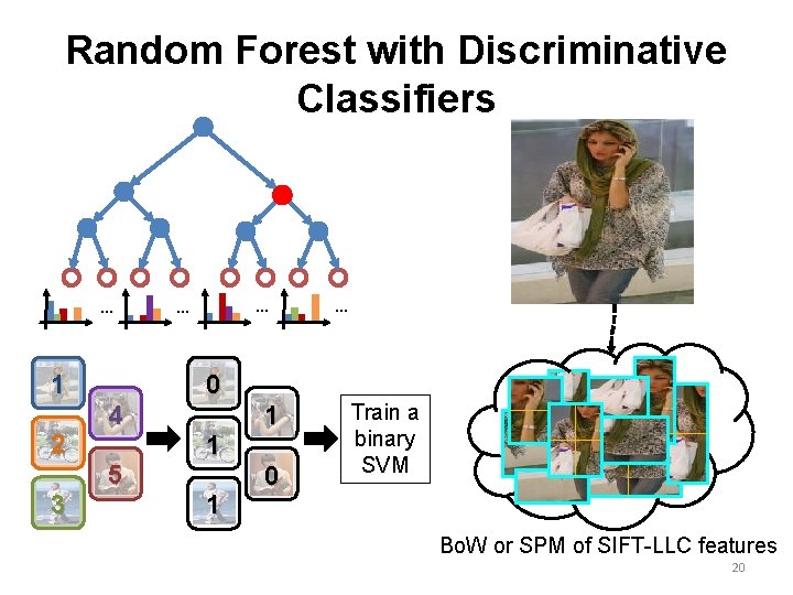 Random Forest with Discriminative Classifiers … 1 2 3 … … 0 4 5