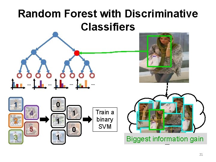 Random Forest with Discriminative Classifiers … 1 2 3 … … 0 4 5