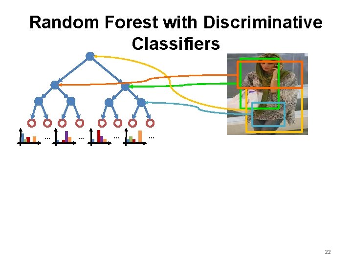 Random Forest with Discriminative Classifiers … … 22 