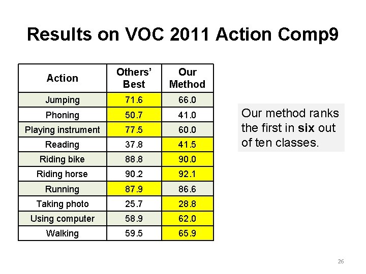 Results on VOC 2011 Action Comp 9 Action Others’ Best Our Method Jumping 71.