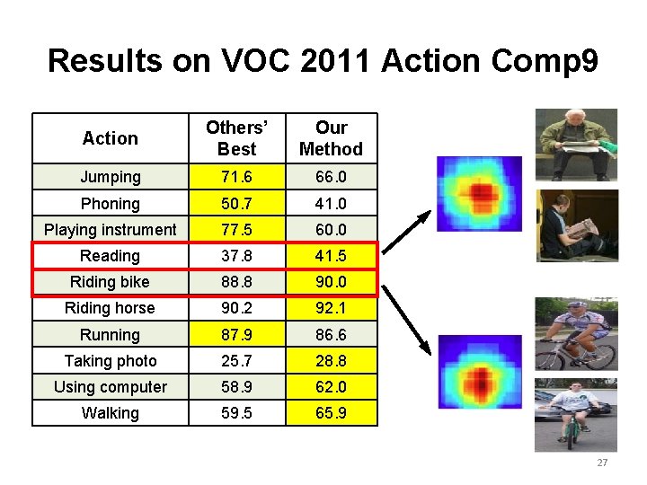 Results on VOC 2011 Action Comp 9 Action Others’ Best Our Method Jumping 71.