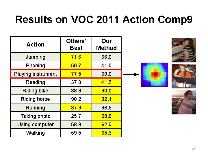 Results on VOC 2011 Action Comp 9 Action Others’ Best Our Method Jumping 71.