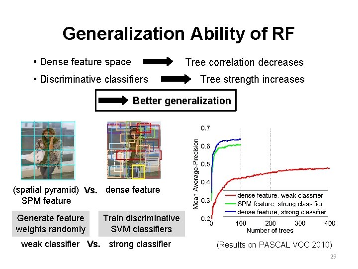 Generalization Ability of RF • Dense feature space Tree correlation decreases • Discriminative classifiers