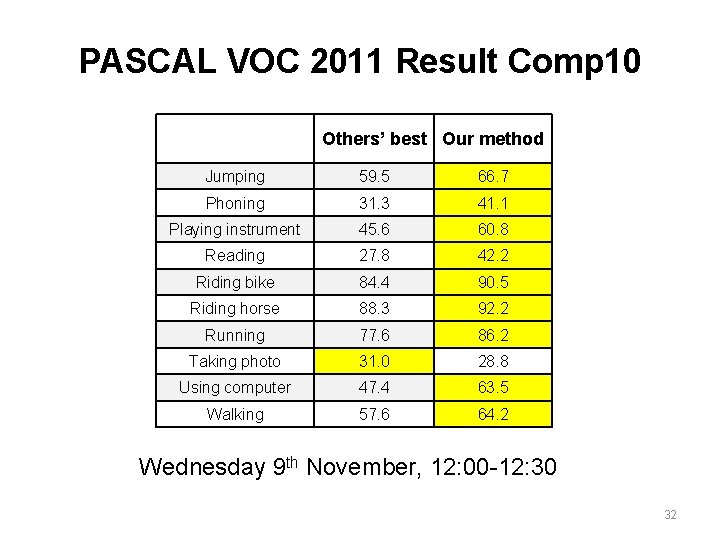 PASCAL VOC 2011 Result Comp 10 Others’ best Our method Jumping 59. 5 66.