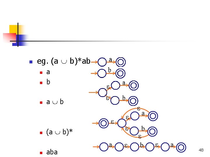 n eg. (a b)*aba n a b n (a b)* n aba n 48