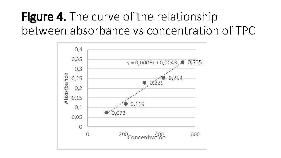 Figure 4. The curve of the relationship between absorbance vs concentration of TPC 