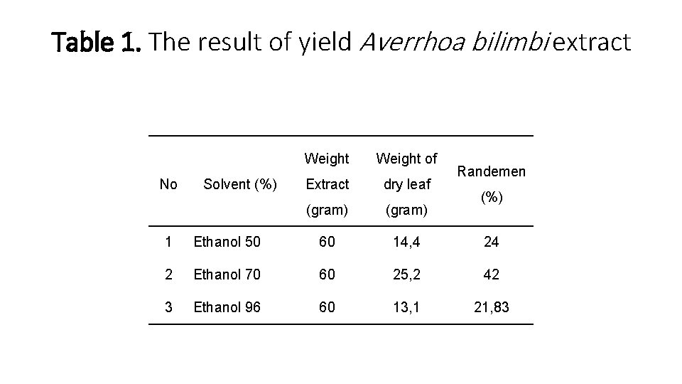 Table 1. The result of yield Averrhoa bilimbi extract No Solvent (%) Weight of