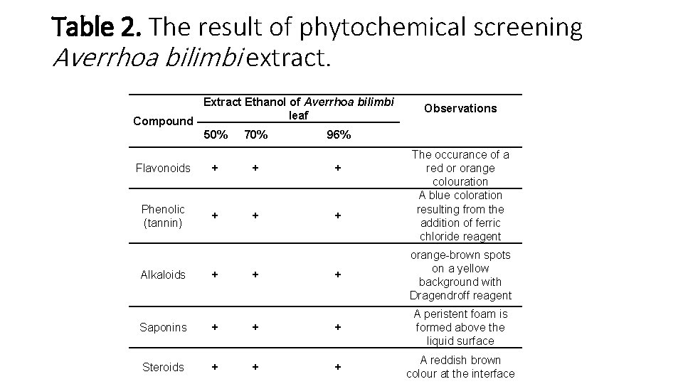 Table 2. The result of phytochemical screening Averrhoa bilimbi extract. Compound Extract Ethanol of