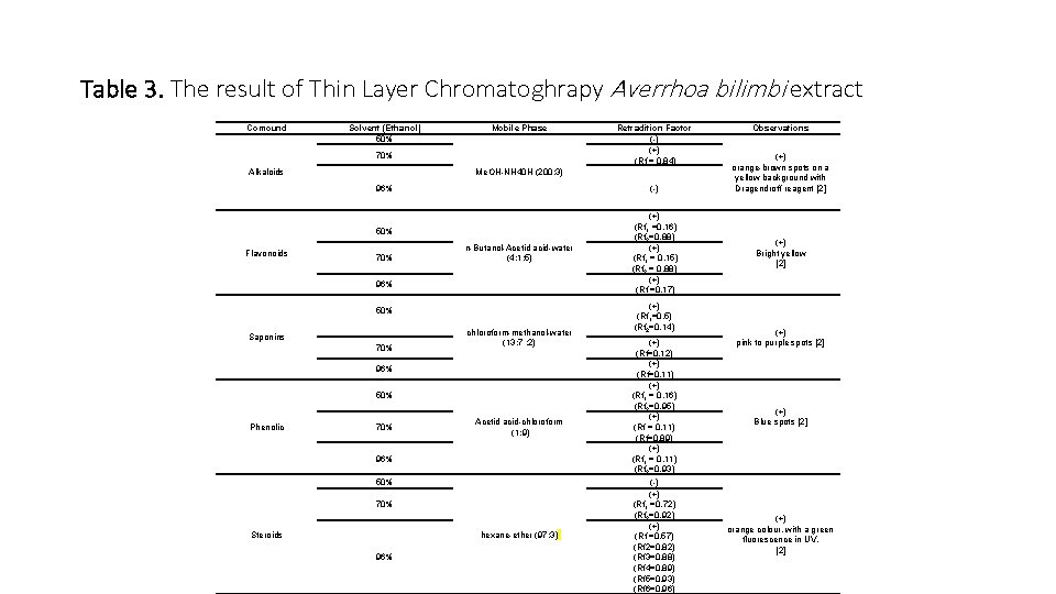 Table 3. The result of Thin Layer Chromatoghrapy Averrhoa bilimbi extract Comound Solvent (Ethanol)