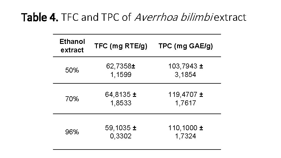 Table 4. TFC and TPC of Averrhoa bilimbi extract Ethanol extract TFC (mg RTE/g)