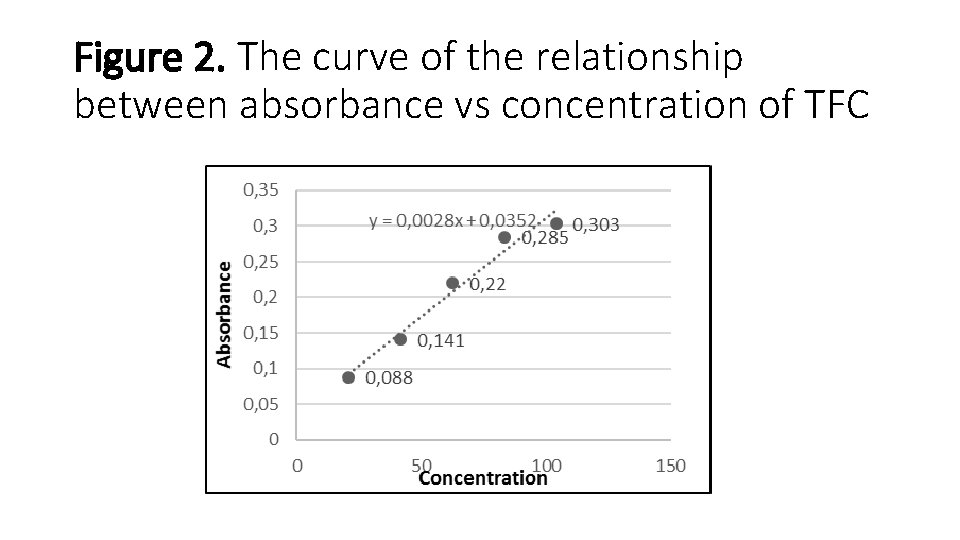 Figure 2. The curve of the relationship between absorbance vs concentration of TFC 