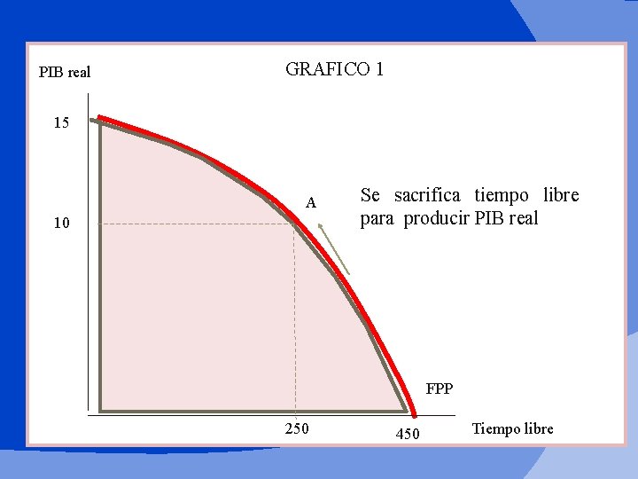 PIB real GRAFICO 1 15 A 10 Se sacrifica tiempo libre para producir PIB