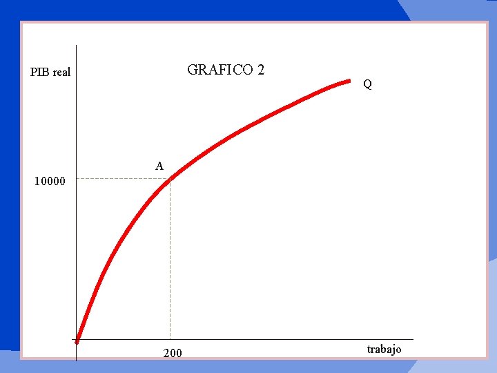 GRAFICO 2 PIB real Q A 10000 200 trabajo 