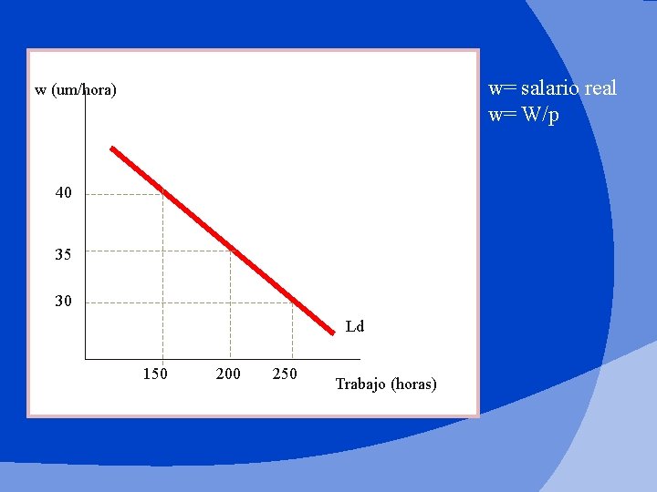 w= salario real w= W/p w (um/hora) 40 35 30 Ld 150 200 250