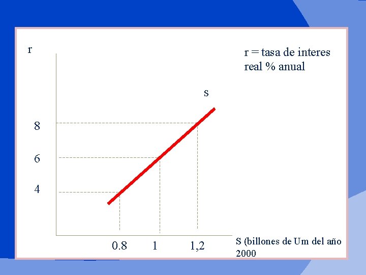 r r = tasa de interes real % anual S 8 6 4 0.