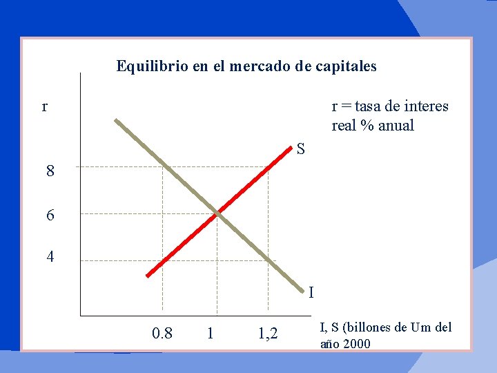 Equilibrio en el mercado de capitales r r = tasa de interes real %