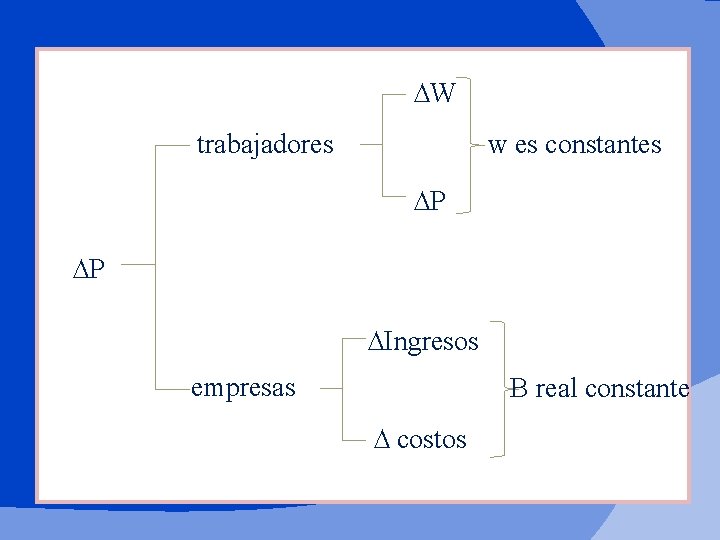 ∆W trabajadores w es constantes ∆P ∆P ∆Ingresos empresas B real constante ∆ costos