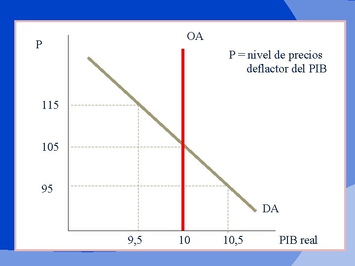 OA P P = nivel de precios deflactor del PIB 115 105 95 DA