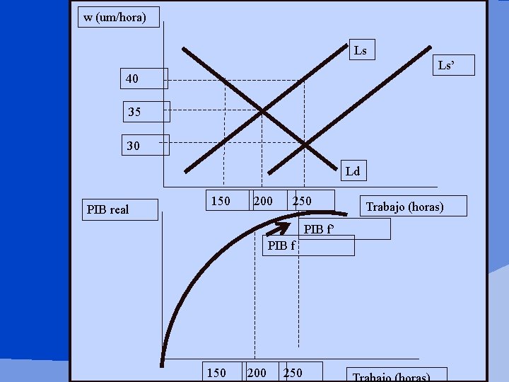w (um/hora) Ls Ls’ 40 35 30 Ld PIB real 150 200 250 PIB