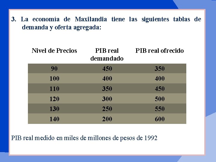 3. La economía de Maxilandia tiene las siguientes tablas de demanda y oferta agregada: