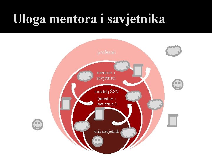 Uloga mentora i savjetnika profesori mentori i savjetnici voditelj ŽSV (mentori i savjetnici) viši