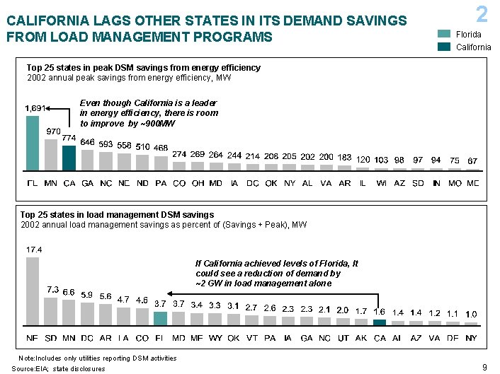 CALIFORNIA LAGS OTHER STATES IN ITS DEMAND SAVINGS FROM LOAD MANAGEMENT PROGRAMS 2 Florida