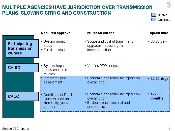 MULTIPLE AGENCIES HAVE JURISDICTION OVER TRANSMISSION PLANS, SLOWING SITING AND CONSTRUCTION 3 Shared Duplicate MULTIPLE AGENCIES HAVE JURISDICTION OVER TRANSMISSION PLANS, SLOWING SITING AND CONSTRUCTION 3 Shared Duplicate