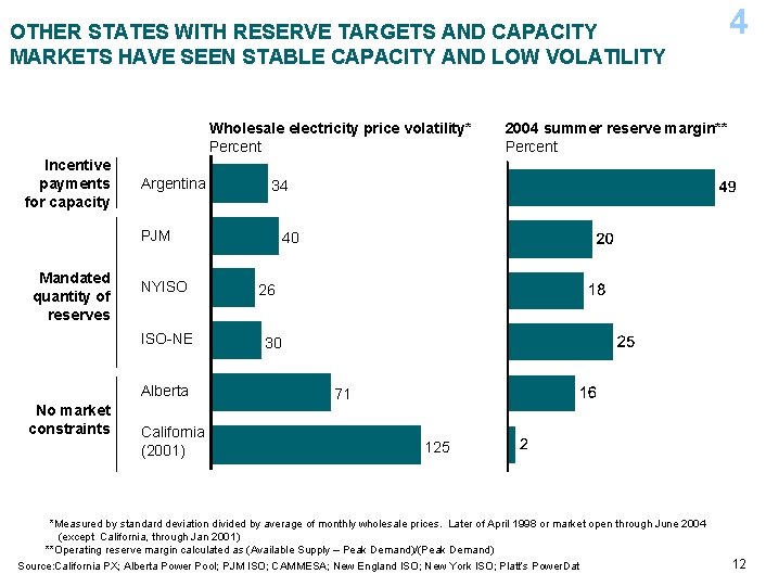 OTHER STATES WITH RESERVE TARGETS AND CAPACITY MARKETS HAVE SEEN STABLE CAPACITY AND LOW