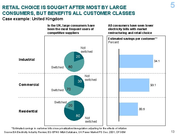 RETAIL CHOICE IS SOUGHT AFTER MOST BY LARGE CONSUMERS, BUT BENEFITS ALL CUSTOMER CLASSES