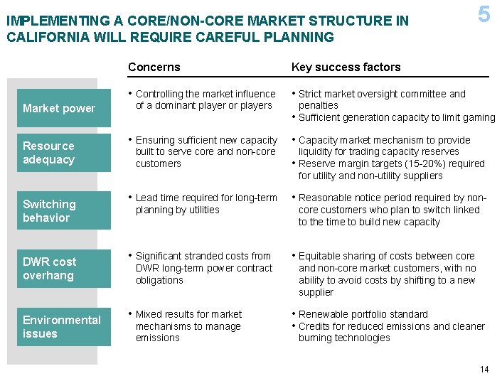 IMPLEMENTING A CORE/NON-CORE MARKET STRUCTURE IN CALIFORNIA WILL REQUIRE CAREFUL PLANNING Market power Resource IMPLEMENTING A CORE/NON-CORE MARKET STRUCTURE IN CALIFORNIA WILL REQUIRE CAREFUL PLANNING Market power Resource