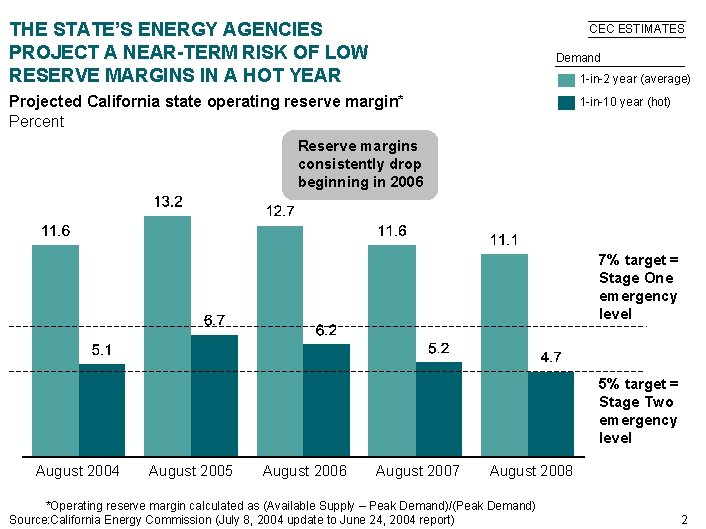 THE STATE’S ENERGY AGENCIES PROJECT A NEAR-TERM RISK OF LOW RESERVE MARGINS IN A