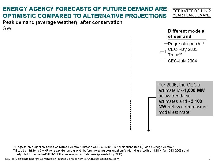 ENERGY AGENCY FORECASTS OF FUTURE DEMAND ARE OPTIMISTIC COMPARED TO ALTERNATIVE PROJECTIONS Peak demand