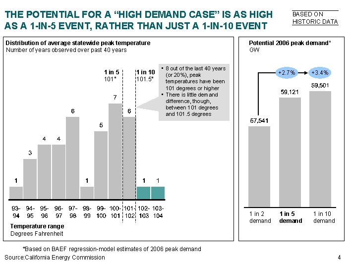 THE POTENTIAL FOR A “HIGH DEMAND CASE” IS AS HIGH AS A 1 -IN-5