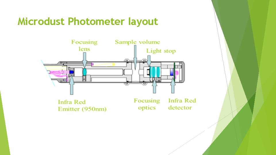 Microdust Photometer layout 