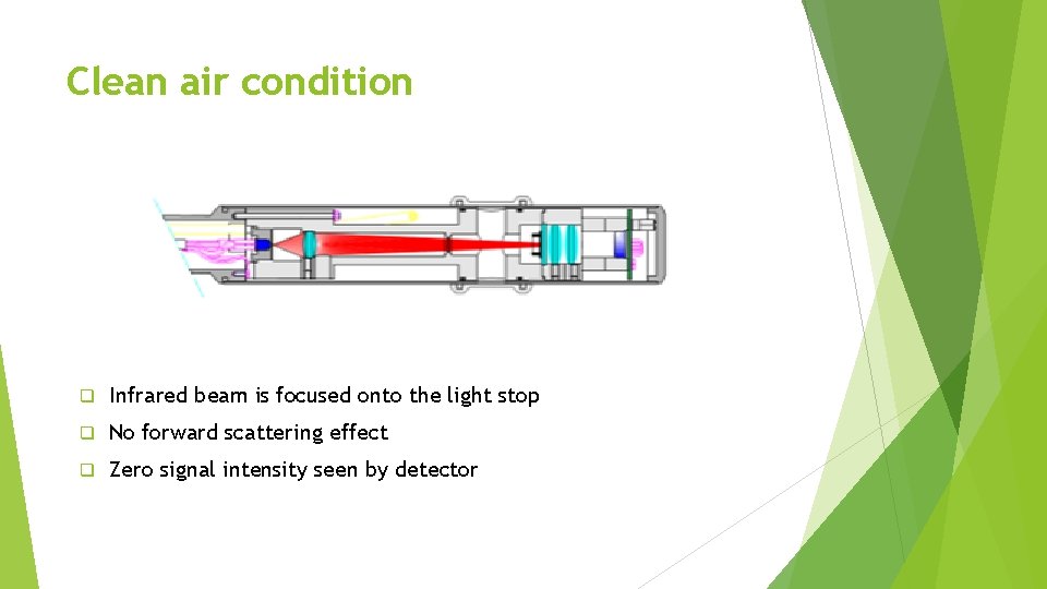 Clean air condition q Infrared beam is focused onto the light stop q No