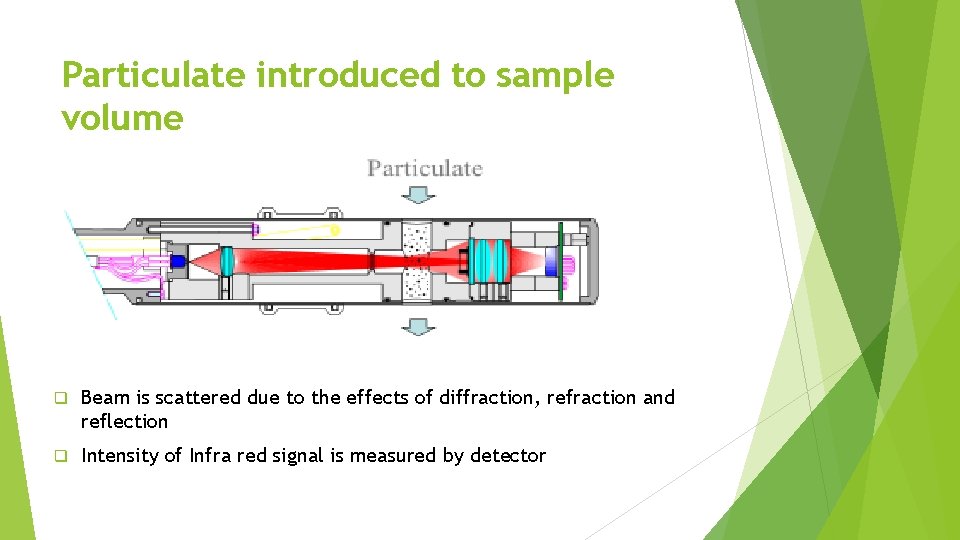 Particulate introduced to sample volume q Beam is scattered due to the effects of