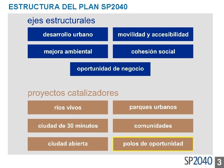 ESTRUCTURA DEL PLAN SP 2040 