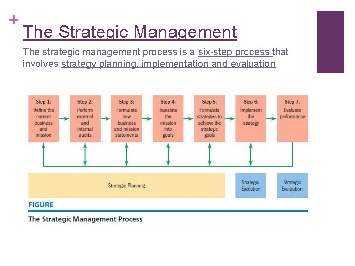 + The Strategic Management The strategic management process is a six-step process that involves