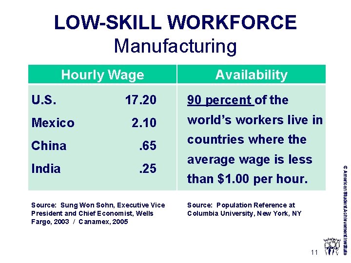 LOW-SKILL WORKFORCE Manufacturing Hourly Wage U. S. Mexico 17. 20 2. 10 China .
