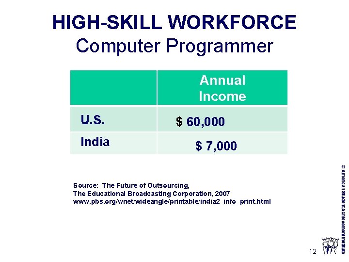 HIGH-SKILL WORKFORCE Computer Programmer Annual Income U. S. India $ 60, 000 $ 7,