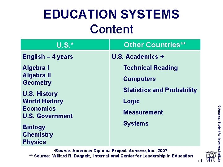 EDUCATION SYSTEMS Content U. S. * English – 4 years Algebra II Geometry U.