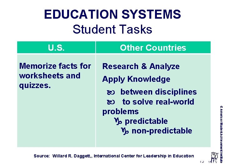 EDUCATION SYSTEMS Student Tasks U. S. Memorize facts for worksheets and quizzes. Other Countries