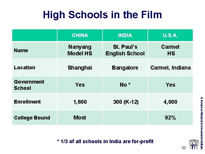 High Schools in the Film CHINA INDIA U. S. A. Name Nanyang Model HS