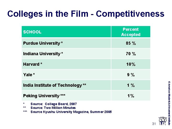 Colleges in the Film - Competitiveness SCHOOL Percent Accepted Purdue University * 85 %