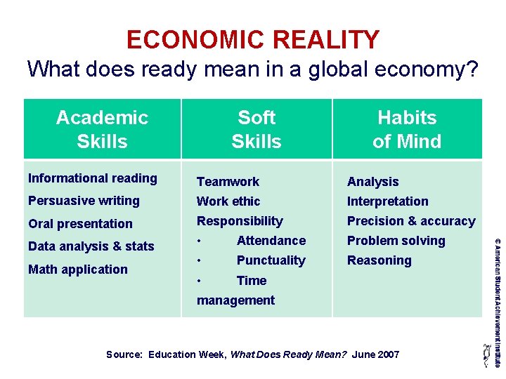 ECONOMIC REALITY What does ready mean in a global economy? Academic Skills Soft Skills