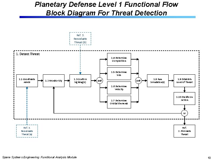 Planetary Defense Level 1 Functional Flow Block Diagram For Threat Detection Ref. 3. Reevaluate