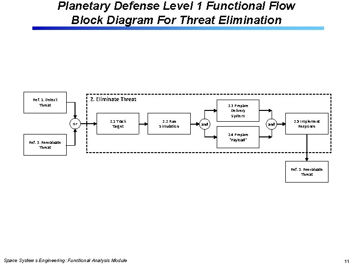 Planetary Defense Level 1 Functional Flow Block Diagram For Threat Elimination 2. Eliminate Threat